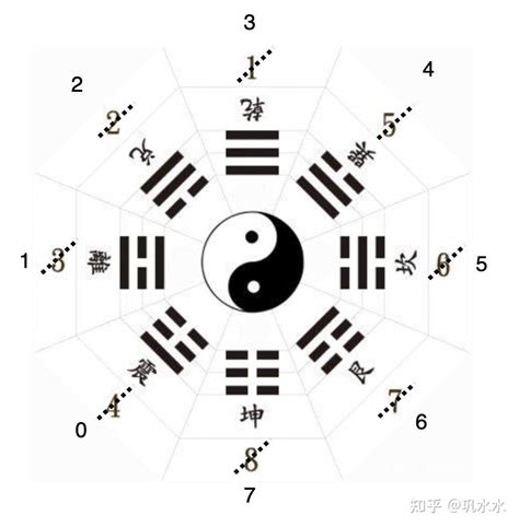 先天八卦数字